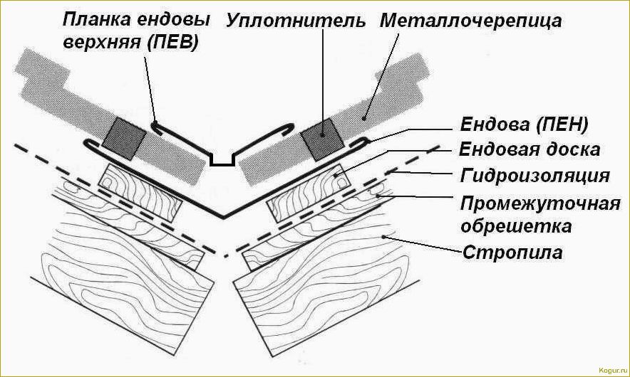 Как выглядит ендова кровли и как ее обустроить