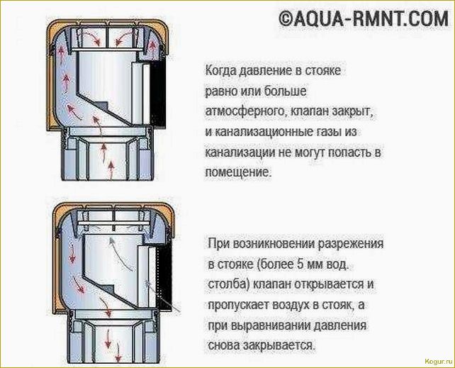 Функция воздушного клапана для канализации