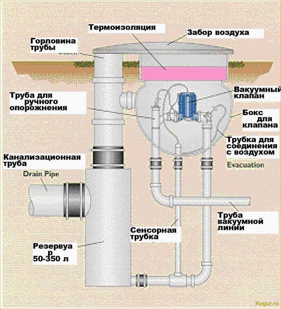 Функция воздушного клапана для канализации