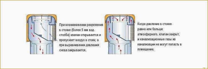 Функция воздушного клапана для канализации