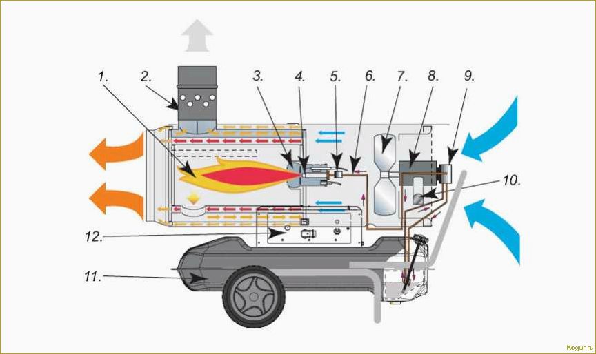 Сравнение и описание обогревателей, работающих на дизельном топливе