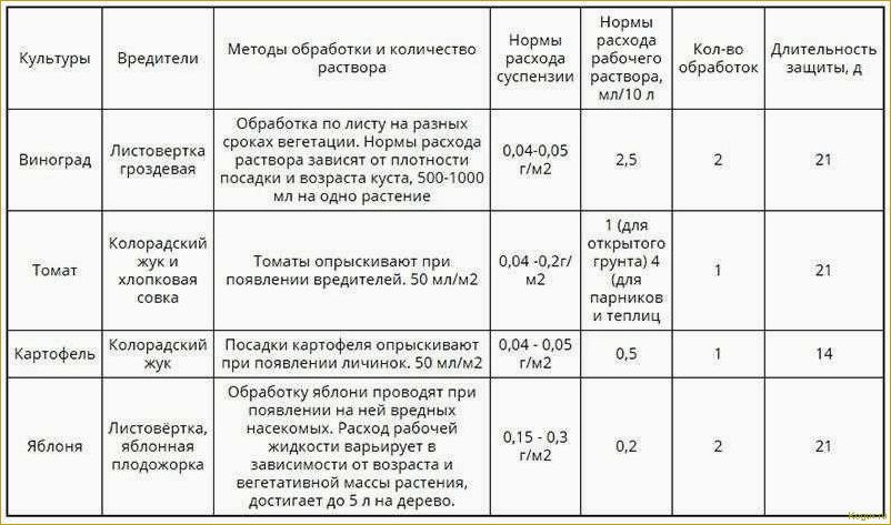 Подробная инструкция по применению Фармайода в садоводстве