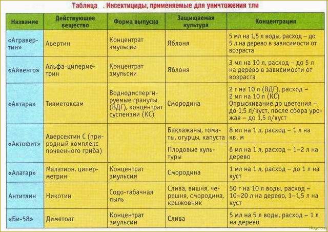 Использование аммиачной воды в садоводстве: эффективное удобрение и средство борьбы с вредителями.