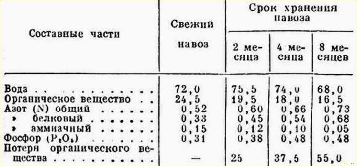 Как эффективно применять коровий навоз в качестве удобрения для почвы