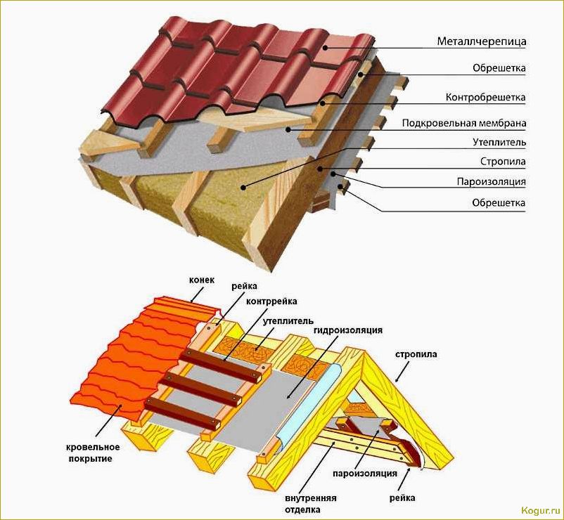 Виды материала, способы расчета и технология установки кровельной металлочерепицы для надежной крыши