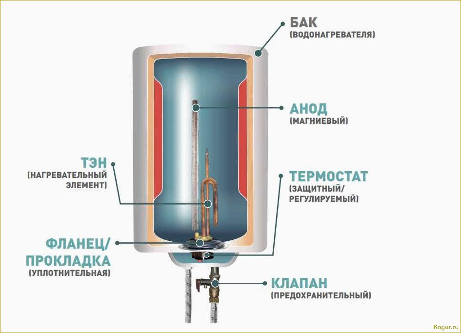 Накопительные электрические водонагреватели — экономичное и удобное решение