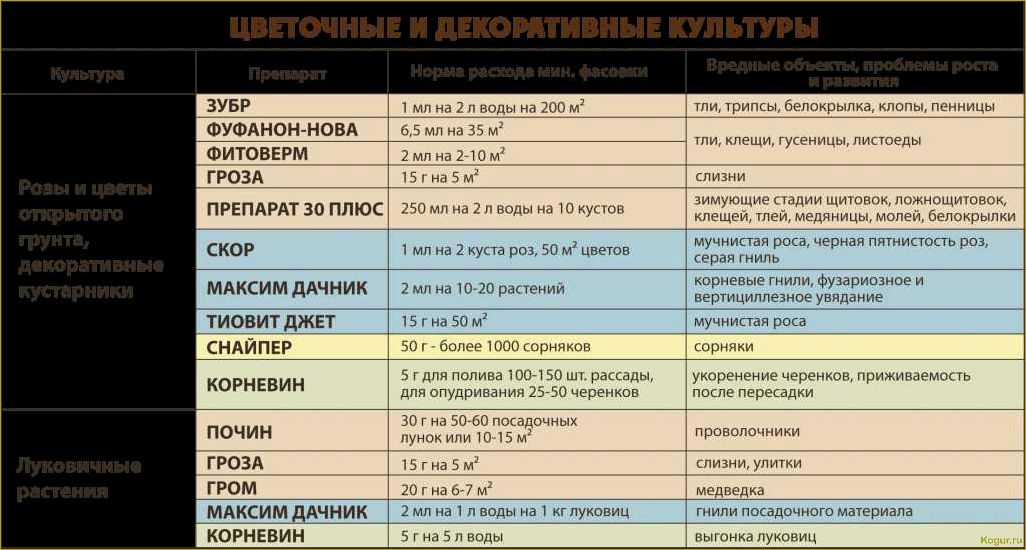 Применение Карбофоса в саду и огороде — правила и нормы обработки от вредителей