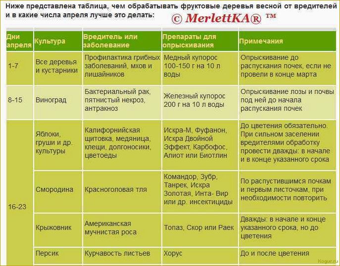 Применение Карбофоса в саду и огороде — правила и нормы обработки от вредителей