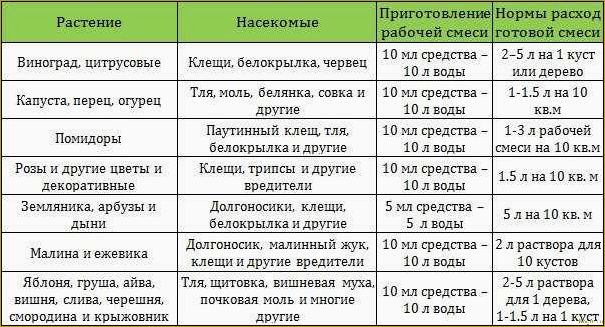 Применение Карбофоса в саду и огороде — правила и нормы обработки от вредителей