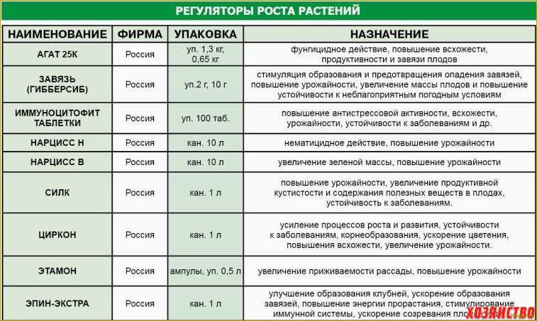 Как применять стимулятор роста «Проросток»