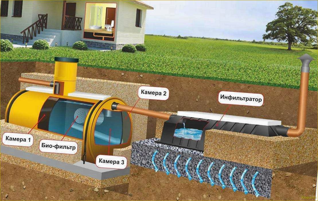 Как работают септики для дачи Тритон