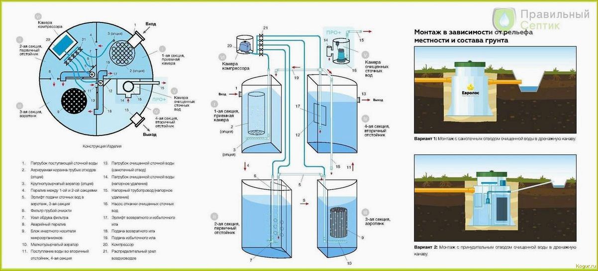 Как работают септики для дачи Тритон