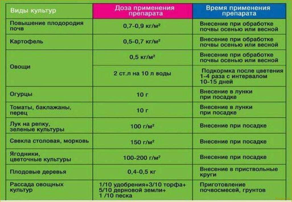 Мочевина как удобрение — высокая эффективность при минимальных затратах