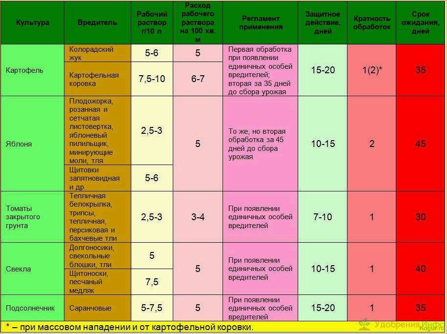 Преимущества и рекомендации по использованию инсектицида Корагена для эффективной борьбы с вредителями