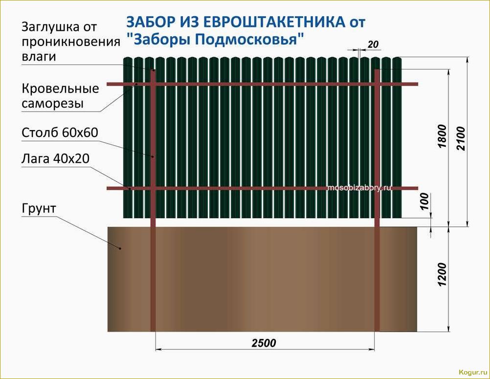 Подробная инструкция по правильной установке металлического штакетника для забора