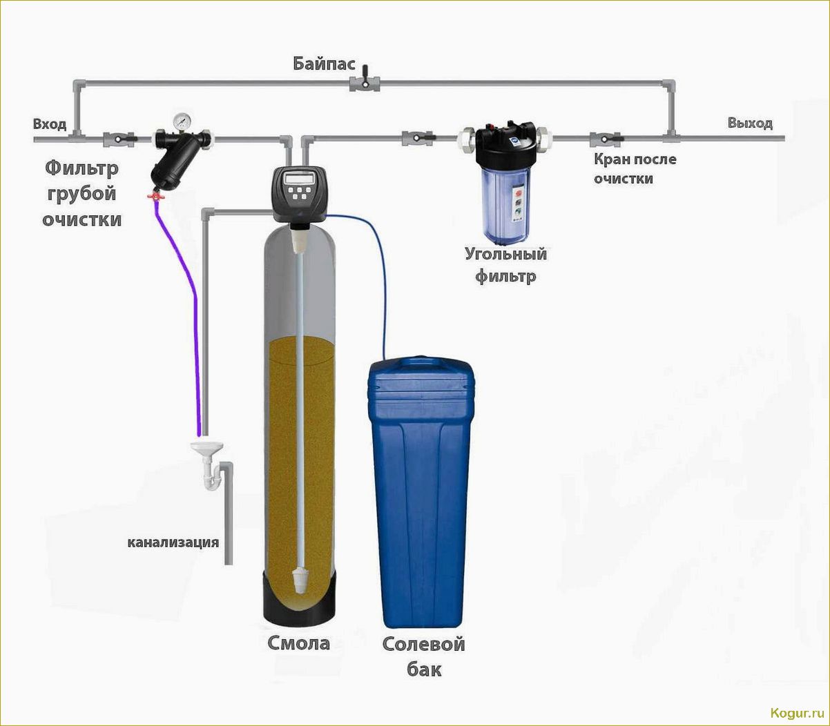 Как правильно подобрать наиболее эффективный и удобный фильтр для очистки воды на даче
