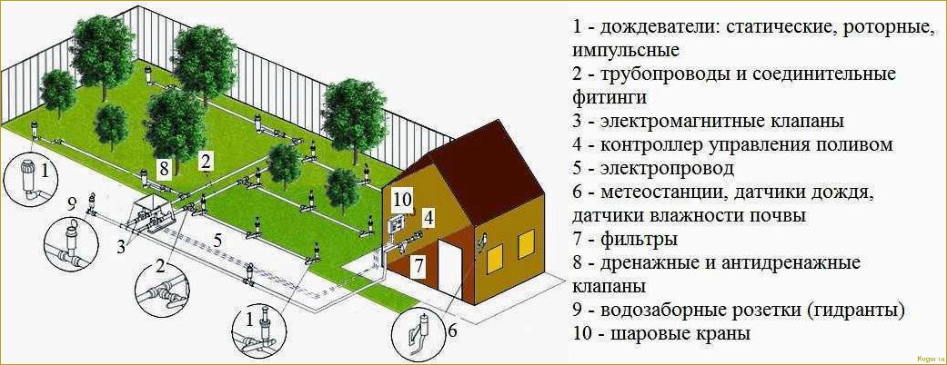 Особенности конструкции и монтажа системы полива газона