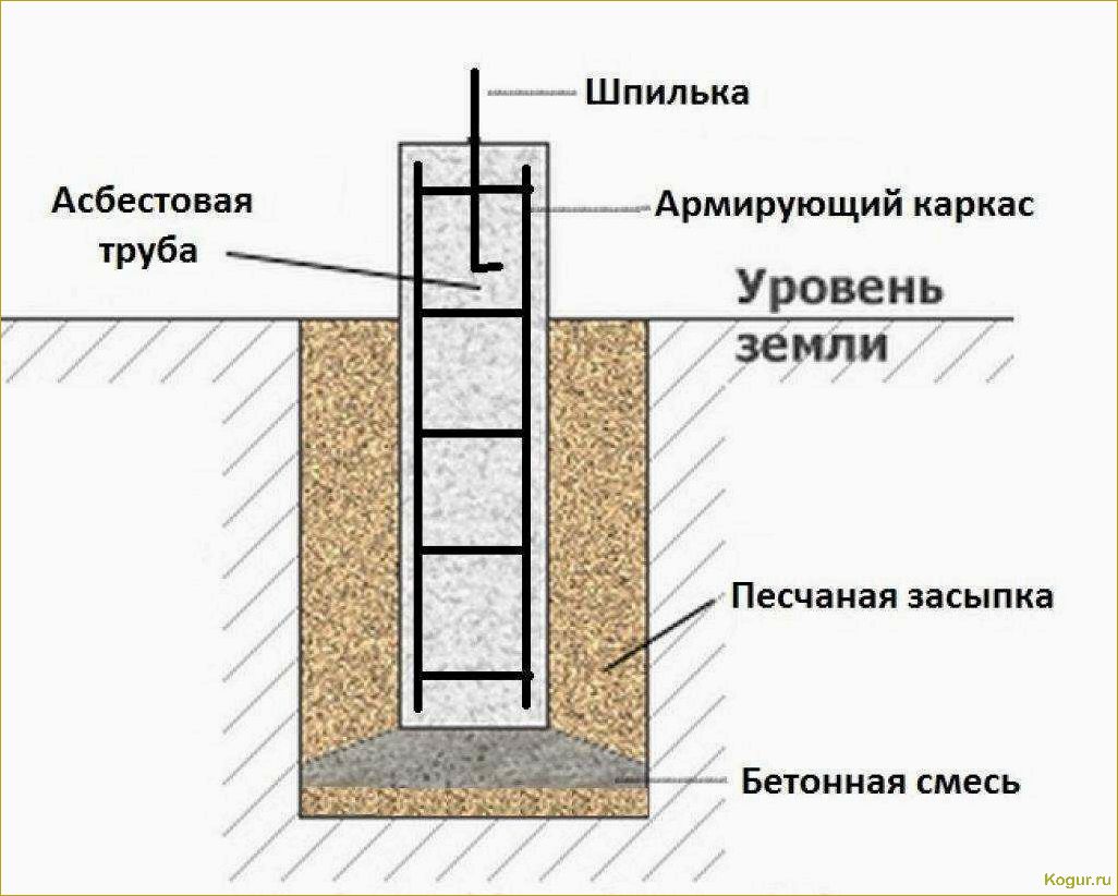 Вариант прочного и недорогого основания для дома — столбчатый фундамент