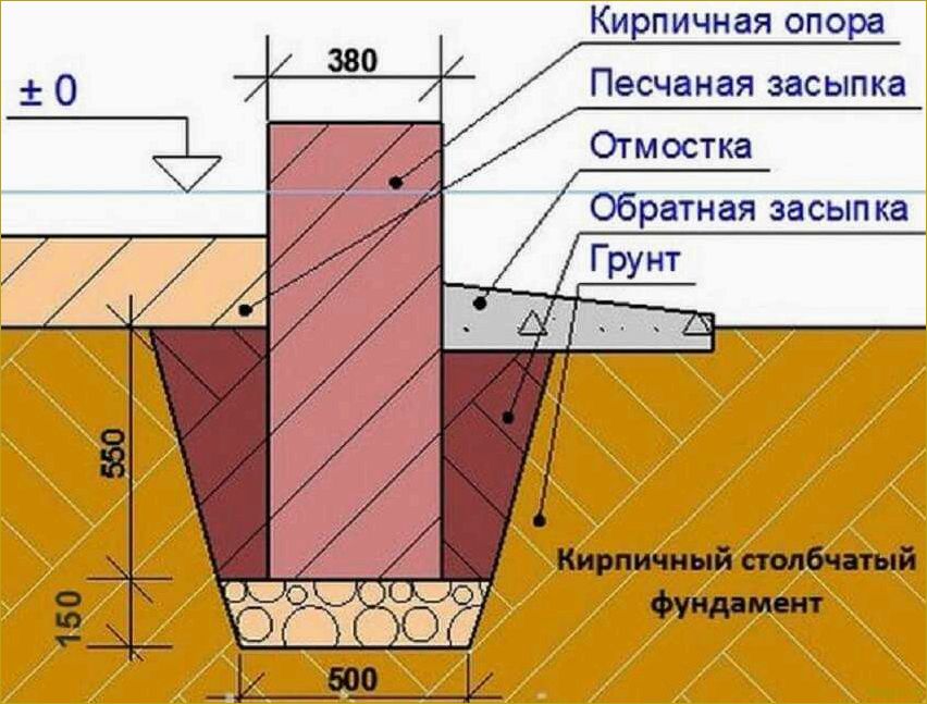 Вариант прочного и недорогого основания для дома — столбчатый фундамент