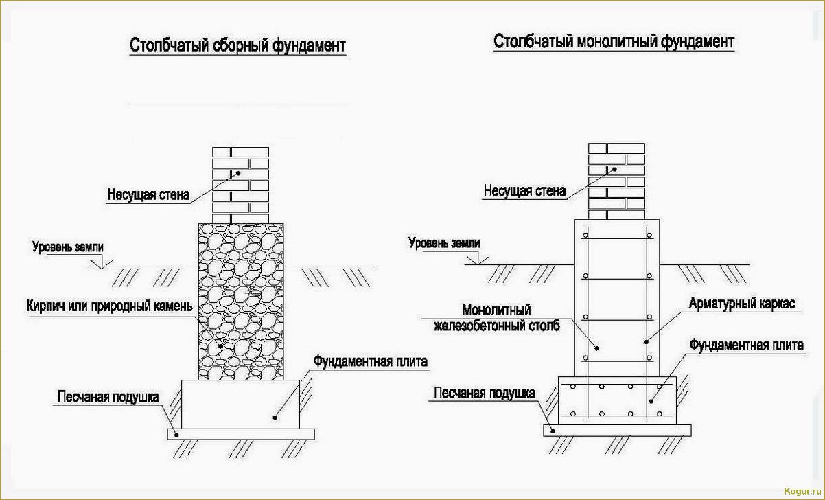 Вариант прочного и недорогого основания для дома — столбчатый фундамент