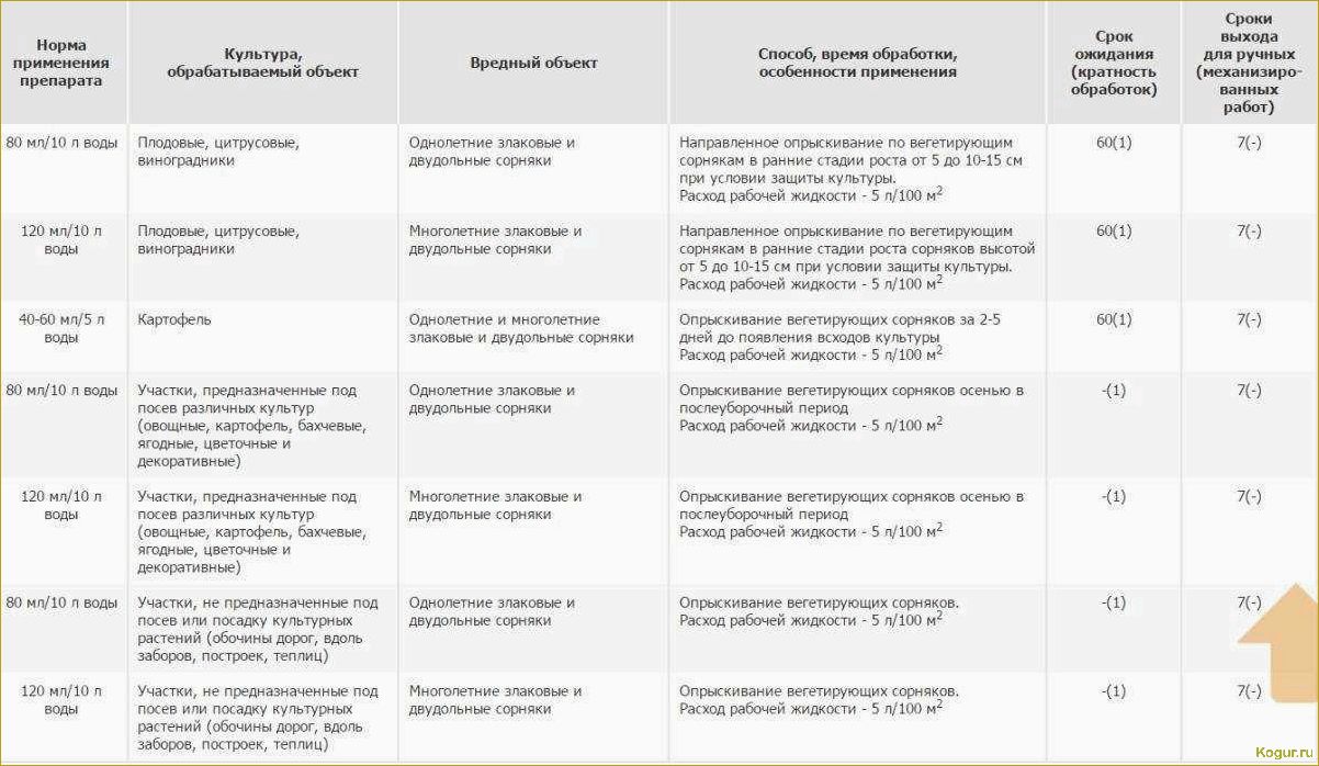 Гербицид Титус: инструкция по применению против сорняков