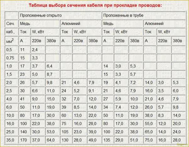 Как выбрать правильное сечение провода по току и мощности