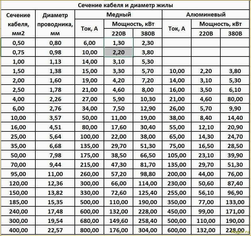 Как выбрать правильное сечение провода по току и мощности