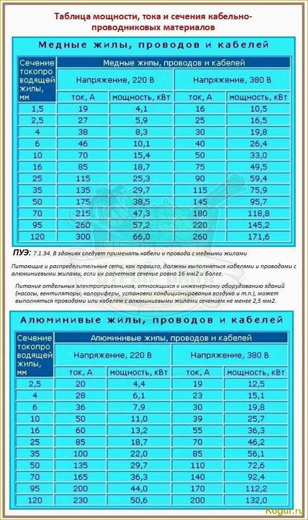 Как выбрать правильное сечение провода по току и мощности