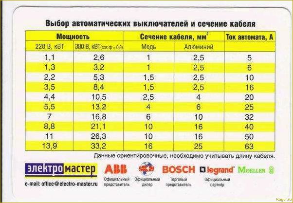 Как выбрать правильное сечение провода по току и мощности