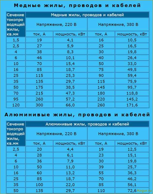 Как выбрать правильное сечение провода по току и мощности