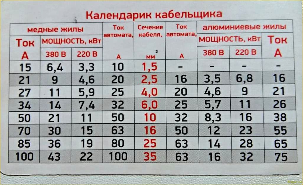 Как выбрать правильное сечение провода по току и мощности