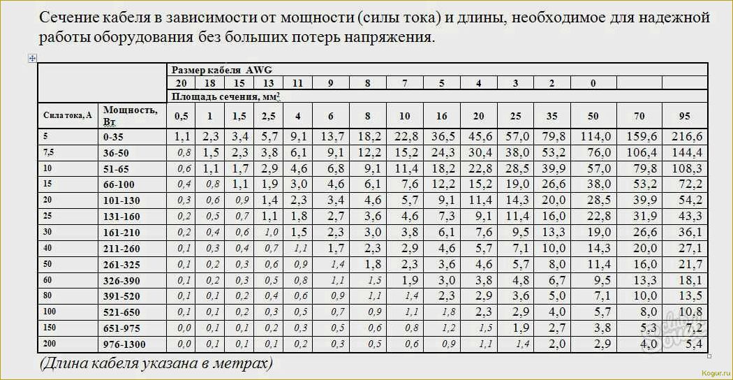 Как выбрать правильное сечение провода по току и мощности