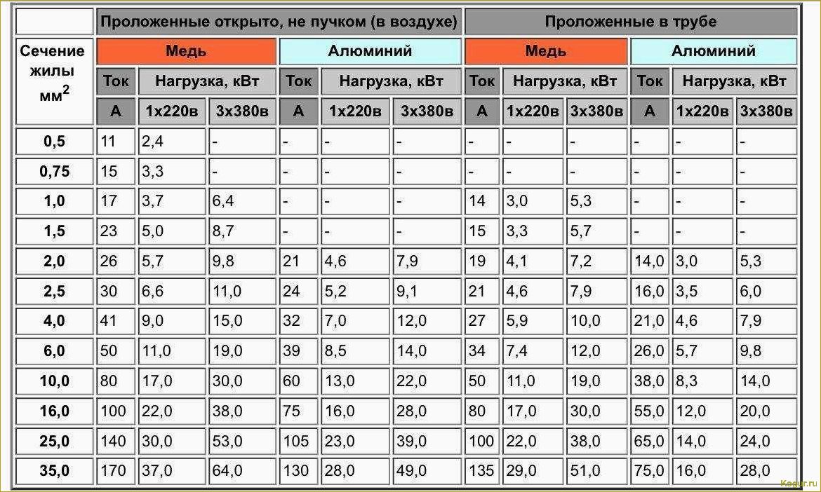 Как выбрать правильное сечение провода по току и мощности