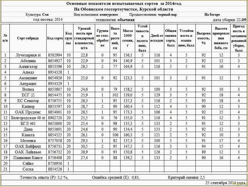 Полный цикл технологии выращивания гречихи: от посева до сбора урожая.