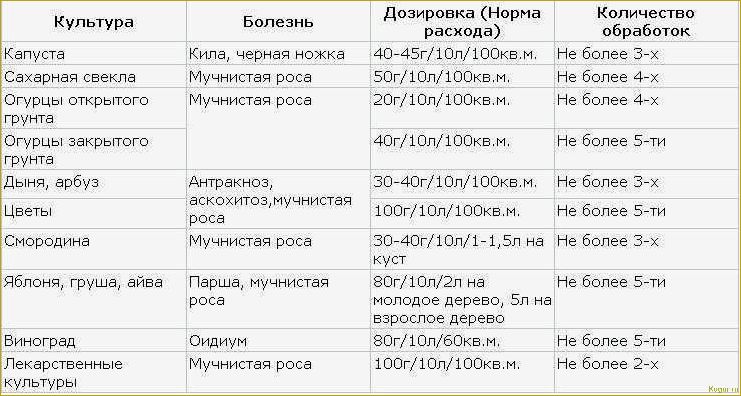 Коллоидная сера — беспощадный фунгицид эконом класса