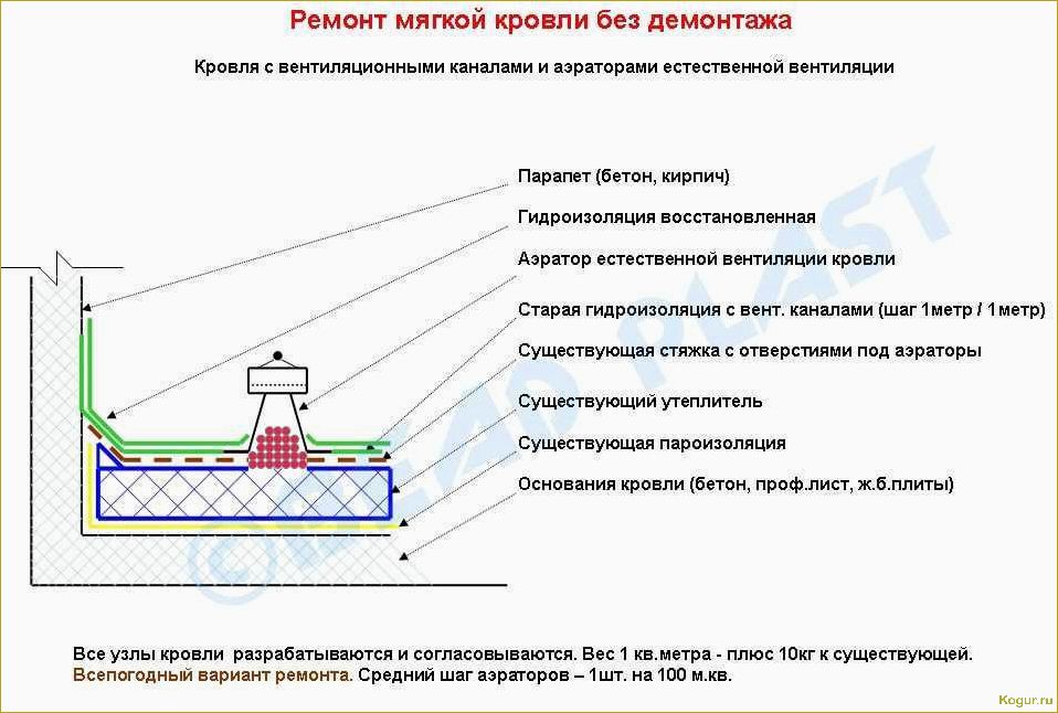 В каких случаях используется рулонная кровля и правила ее монтажа