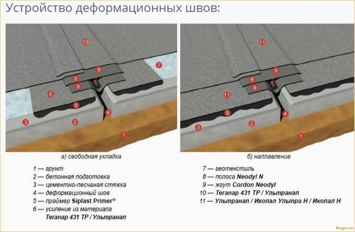 В каких случаях используется рулонная кровля и правила ее монтажа