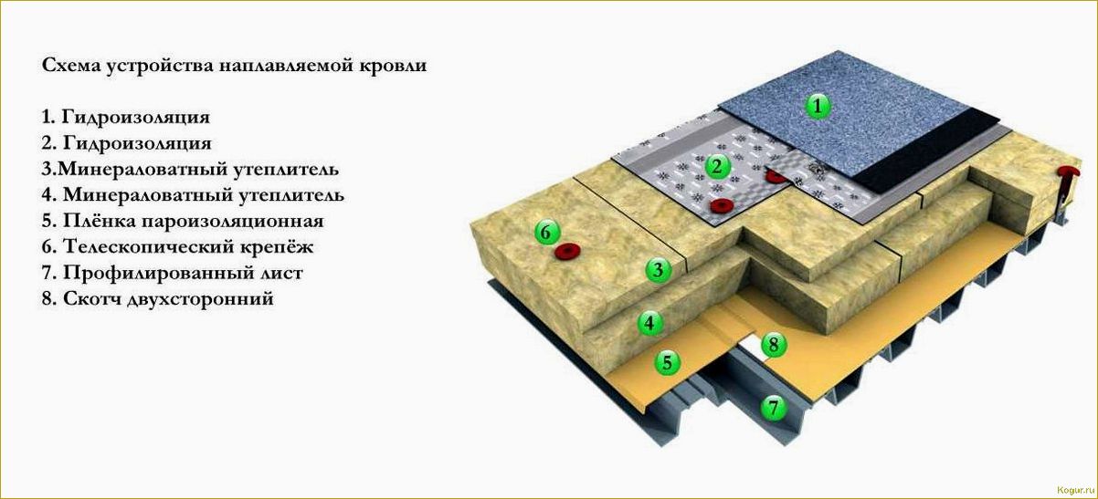 В каких случаях используется рулонная кровля и правила ее монтажа