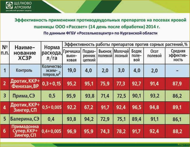 Эффективность и инструкция по применению гербицида Стеллар на кукурузу