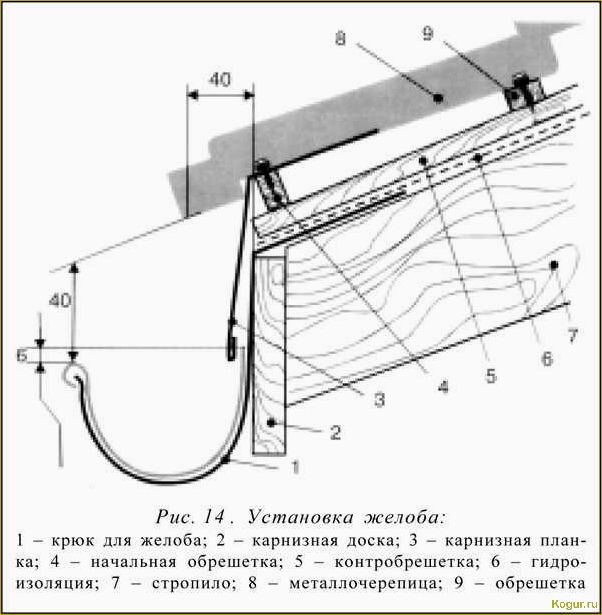 Как сделать монтаж водосточной системы своими руками