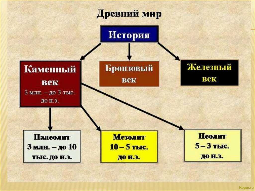 Горох: от каменного века до современности