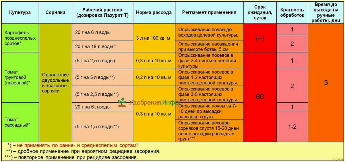 Как избавиться от молочая на огороде с помощью гербицидов и народных средств