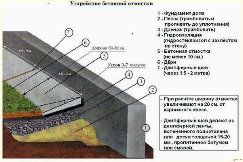 Как сделать отмостку дома из бетона своими руками