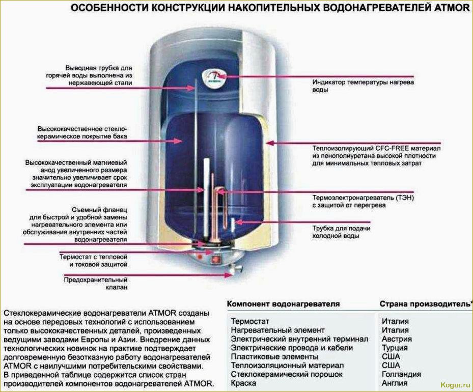 Как выбрать бойлер — советы эксперта