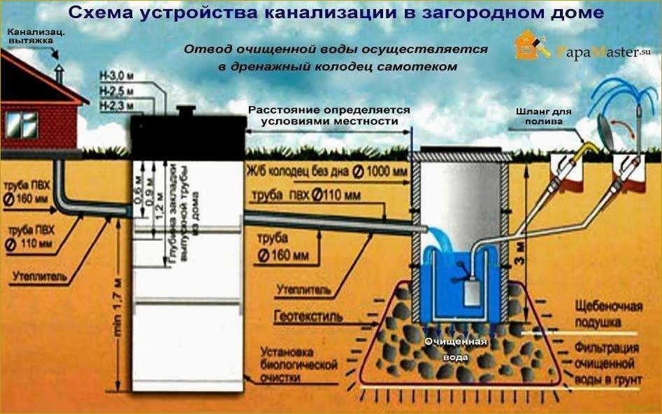 Автономная канализация в частном доме: правила выбора и особенности организации