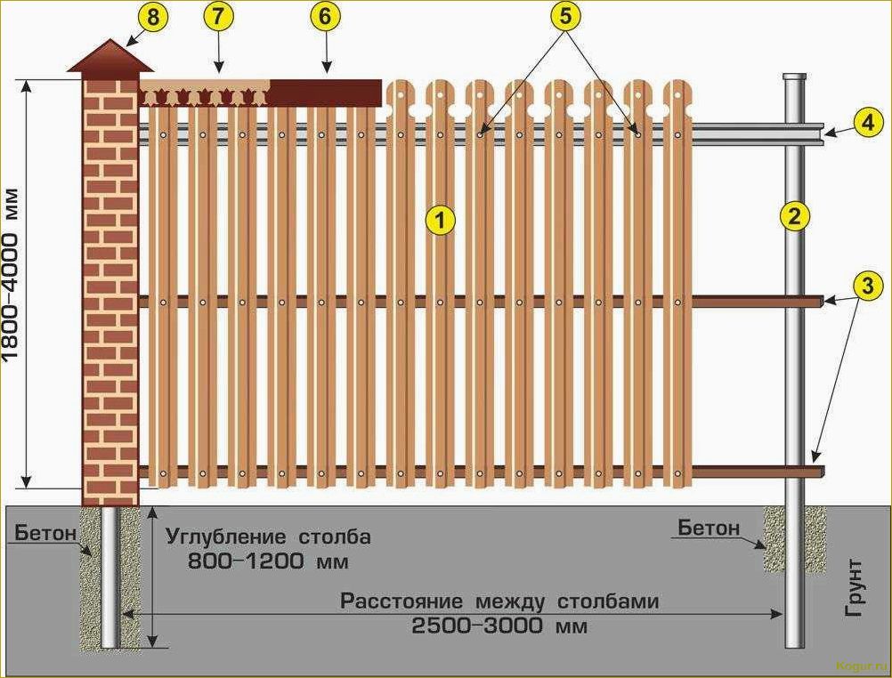 Руководство по монтажу деревянного забора из штакетника: шаг за шагом