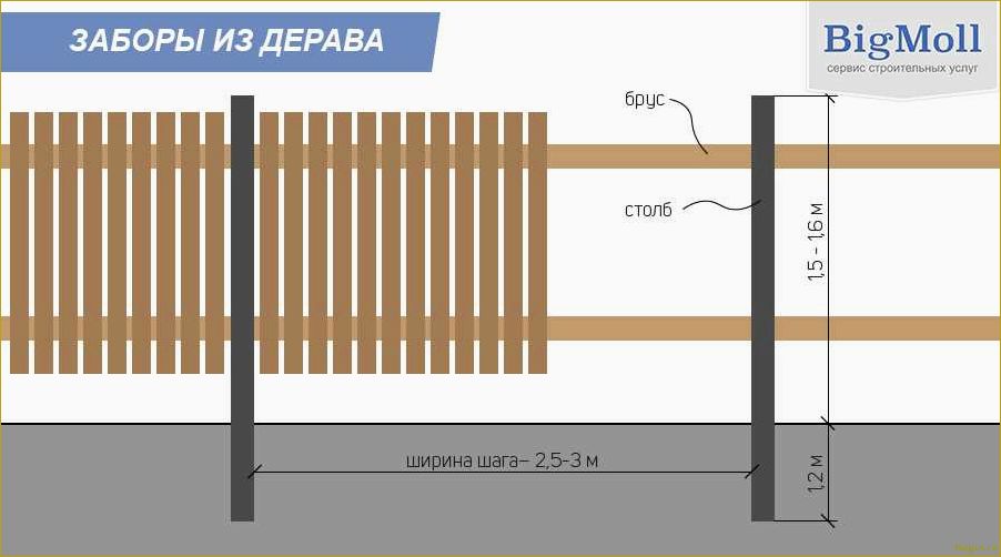 Руководство по монтажу деревянного забора из штакетника: шаг за шагом