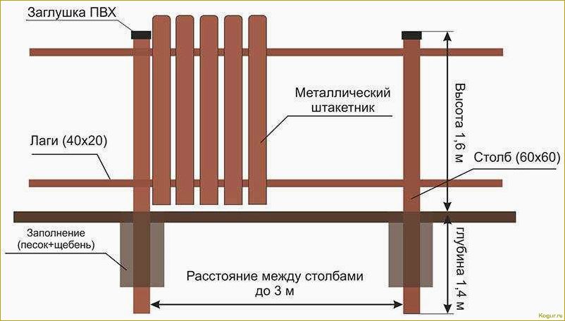 Руководство по монтажу деревянного забора из штакетника: шаг за шагом