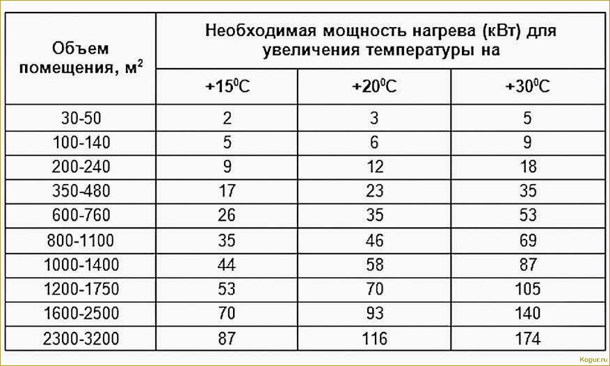 Какой обогреватель выбрать для гаража