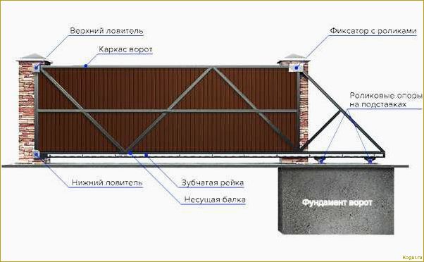 Особенности и виды откатных ворот с калиткой